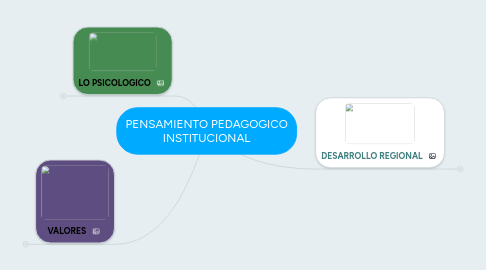 Mind Map: PENSAMIENTO PEDAGOGICO INSTITUCIONAL