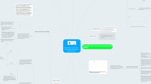 Mind Map: Una Mirada a la Evolución Histórica de la Estrategia Organizacional