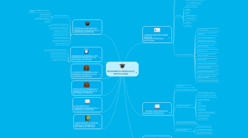 Mind Map: PENSAMIENTO PEDAGOGICO INSTITUCIONAL