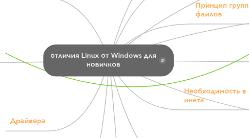 Mind Map: отличия Linux от Windows для новичков