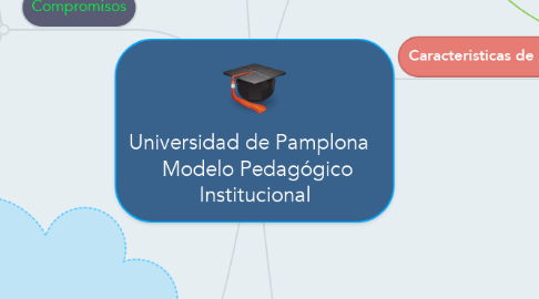 Mind Map: Universidad de Pamplona    Modelo Pedagógico Institucional