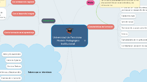Mind Map: Universidad de Pamplona Modelo Pedagógico Institucional