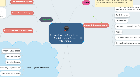 Mind Map: Universidad de Pamplona    Modelo Pedagógico Institucional