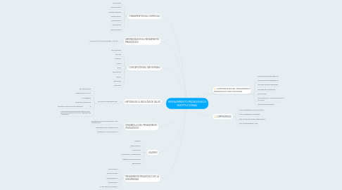 Mind Map: PENSAMIENTO PEDAGÓGICO INSTITUCIONAL