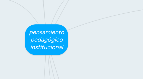 Mind Map: pensamiento pedagógico institucional