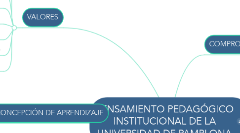 Mind Map: PENSAMIENTO PEDAGÓGICO INSTITUCIONAL DE LA UNIVERSIDAD DE PAMPLONA