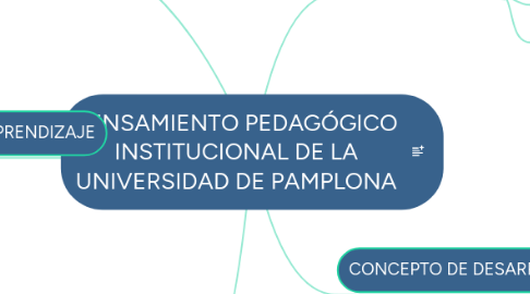 Mind Map: PENSAMIENTO PEDAGÓGICO INSTITUCIONAL DE LA UNIVERSIDAD DE PAMPLONA