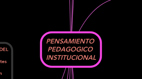 Mind Map: PENSAMIENTO  PEDAGOGICO  INSTITUCIONAL