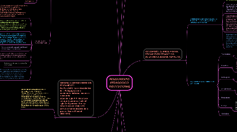 Mind Map: PENSAMIENTO PEDAGOGICO INSTITUCIONAL
