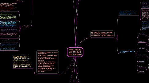 Mind Map: PENSAMIENTO  PEDAGOGICO  INSTITUCIONAL