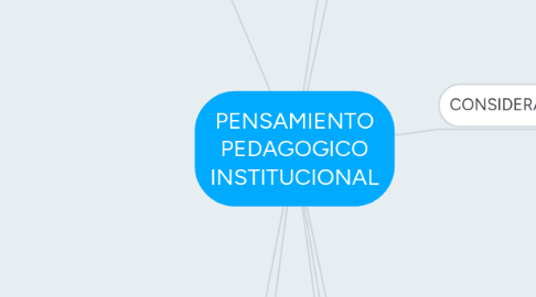 Mind Map: PENSAMIENTO PEDAGOGICO INSTITUCIONAL