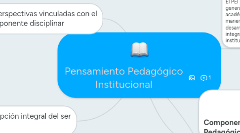 Mind Map: Pensamiento Pedagógico Institucional