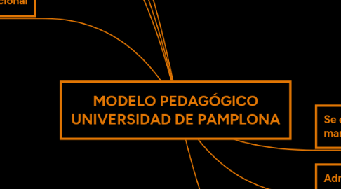 Mind Map: MODELO PEDAGÓGICO UNIVERSIDAD DE PAMPLONA