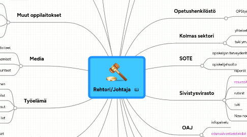 Mind Map: Rehtori/Johtaja