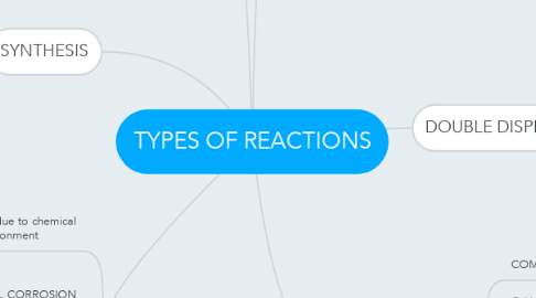 Mind Map: TYPES OF REACTIONS