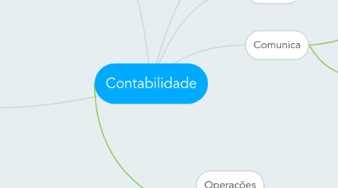 Mind Map: Contabilidade