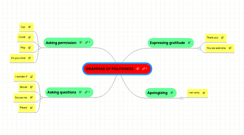 Mind Map: GRAMMAR OF POLITENESS