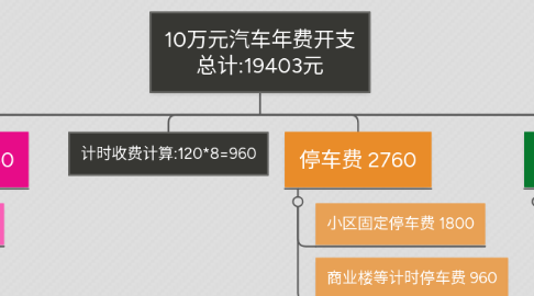 Mind Map: 10万元汽车年费开支 总计:19403元