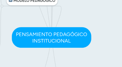 Mind Map: PENSAMIENTO PEDAGÓGICO INSTITUCIONAL