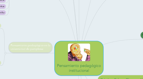 Mind Map: Pensamiento pedagógico institucional