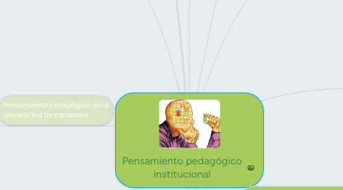 Mind Map: Pensamiento pedagógico institucional