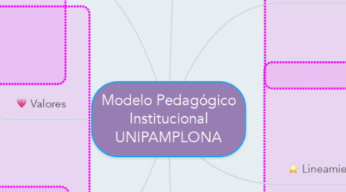 Mind Map: Modelo Pedagógico Institucional UNIPAMPLONA
