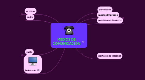 Mind Map: MEDIOS DE COMUNICACION