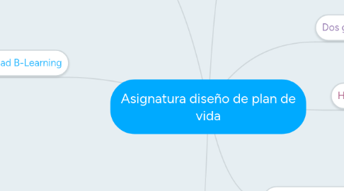 Mind Map: Asignatura diseño de plan de vida