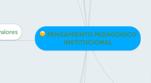 Mind Map: PENSAMIENTO PEDAGOGICO INSTITUCIONAL