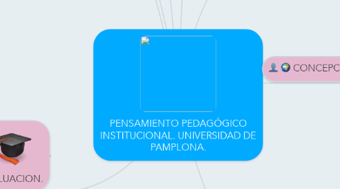 Mind Map: PENSAMIENTO PEDAGÓGICO INSTITUCIONAL. UNIVERSIDAD DE PAMPLONA.