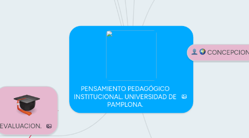 Mind Map: PENSAMIENTO PEDAGÓGICO INSTITUCIONAL. UNIVERSIDAD DE PAMPLONA.