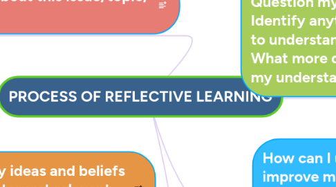 Mind Map: PROCESS OF REFLECTIVE LEARNING