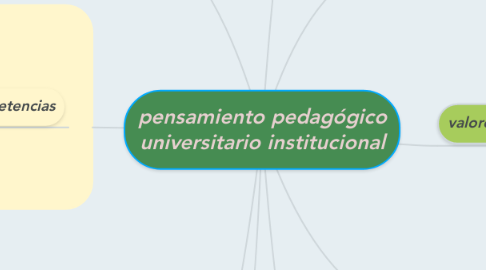 Mind Map: pensamiento pedagógico universitario institucional