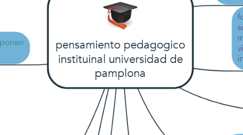 Mind Map: pensamiento pedagogico instituinal universidad de pamplona