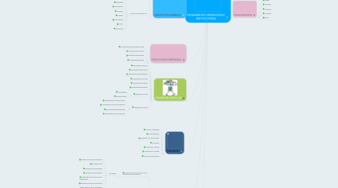 Mind Map: PENSAMIENTO PEDAGÓGICO INSTITUCIONAL