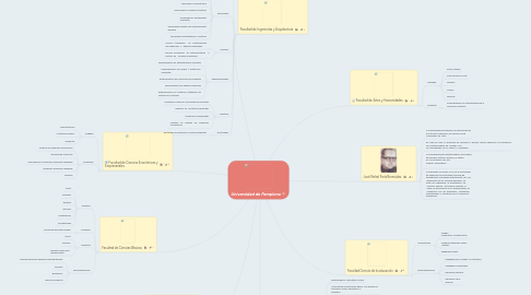 Mind Map: Universidad de Pamplona