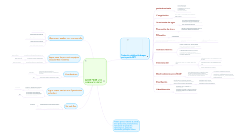 Mind Map: AGUA PARA USO FARMACEUTICO