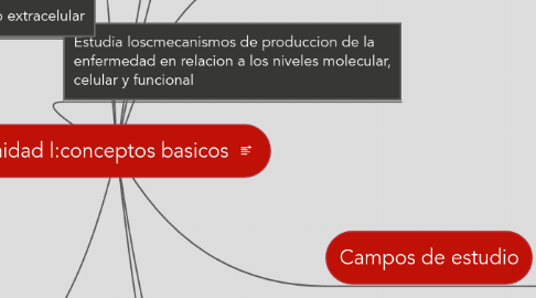 Mind Map: Unidad l:conceptos basicos