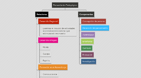 Mind Map: Pensamiento Pedagógico