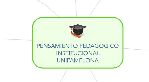 Mind Map: PENSAMIENTO PEDAGOGICO INSTITUCIONAL UNIPAMPLONA