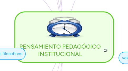 Mind Map: PENSAMIENTO PEDAGÓGICO INSTITUCIONAL