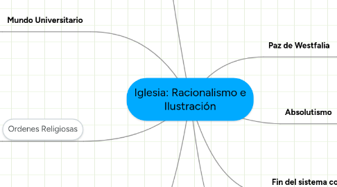 Mind Map: Iglesia: Racionalismo e Ilustración