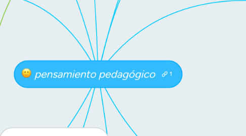 Mind Map: pensamiento pedagógico