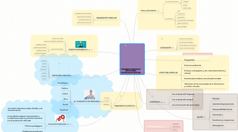 Mind Map: PENSAMIENTO PEDAGÓGICO INSTITUCIONAL; UNIVERSIDAD DE PAMPLONA