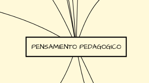 Mind Map: PENSAMIENTO PEDAGOGICO
