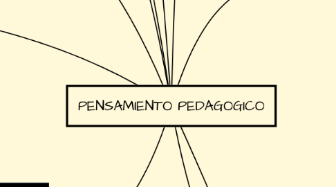 Mind Map: PENSAMIENTO PEDAGOGICO