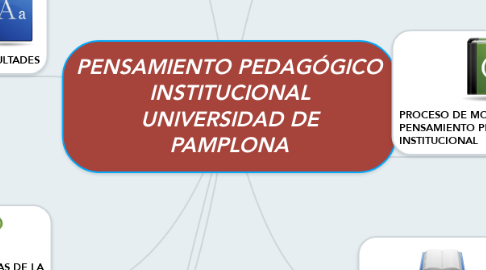 Mind Map: PENSAMIENTO PEDAGÓGICO INSTITUCIONAL UNIVERSIDAD DE PAMPLONA