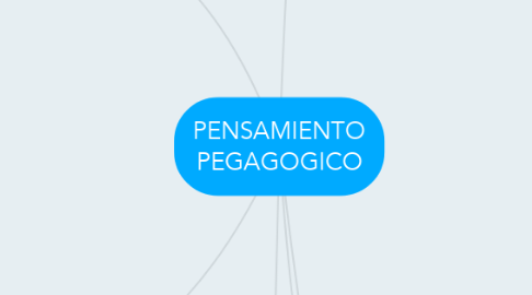 Mind Map: PENSAMIENTO PEGAGOGICO