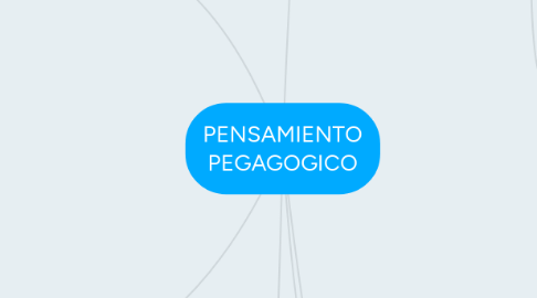 Mind Map: PENSAMIENTO PEGAGOGICO