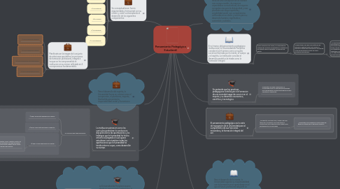 Mind Map: Pensamiento Pedagógico Estudiantil